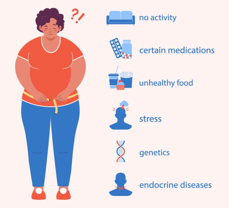 Causes of Obesity