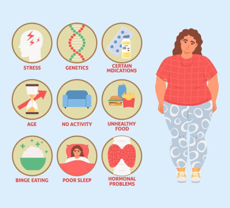 Symptoms and Signs of Obesity